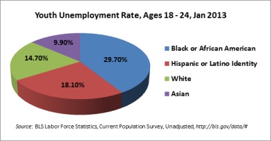 Black-unemployment