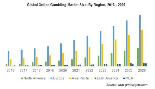 global-online-gambling-market-by-region